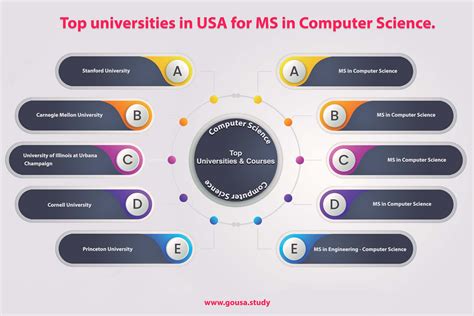 1. 10 Powerful Ms Programs For Computer Science Experts