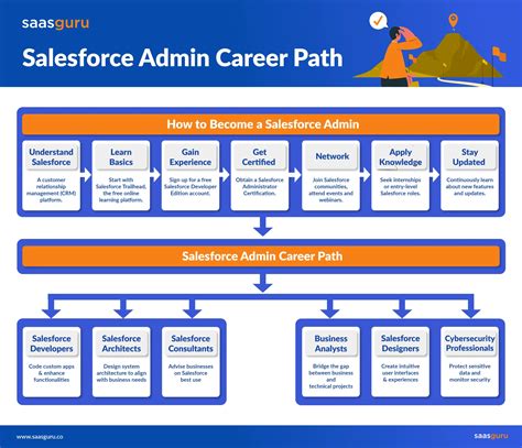 1. The Ultimate Guide To Designing Your Salesforce Admin Career