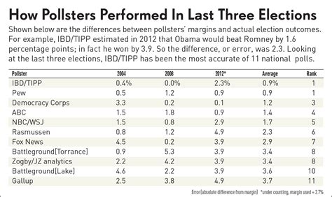 10+ Ibd/Tipp Polls 2024: The Ultimate Guide To Presidential Predictions