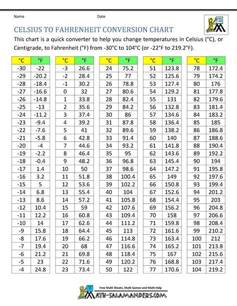 105 Fahrenheit To Celsius Conversion Guide Military And Veteran