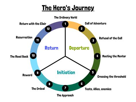 12 Hero S Journey Stages Explained Free Templates Imagine Forest