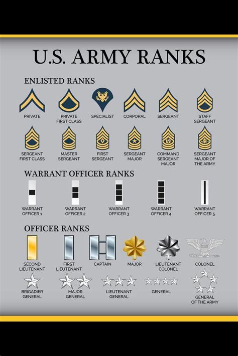 15+ Enlisted Ranks: A Comprehensive Guide To The Army's Hierarchy