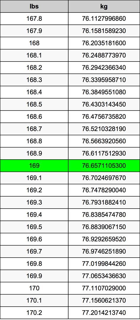 169 Pounds In Kg