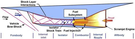 2 Detailed Schematic Of A Scramjet Engine 4 Download Scientific