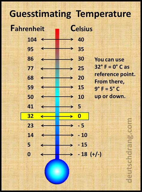 20 Centigrade To Fahrenheit