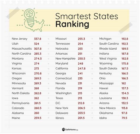 20 States Ranked: The Smartest To Dumbest