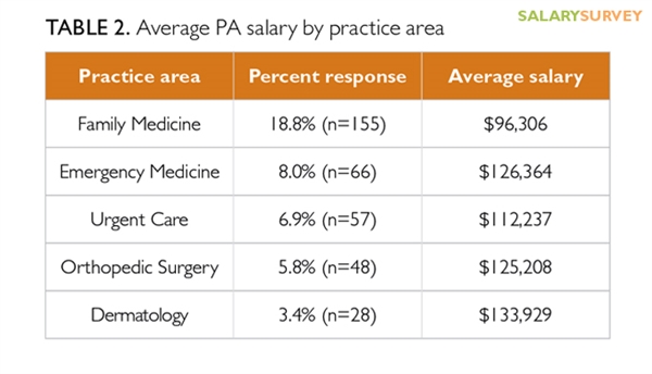 2016 Nurse Practitioner And Physician Assistant Salary Survey