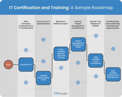 2022 It Certification Roadmap Plan Your It Career Cio Insight