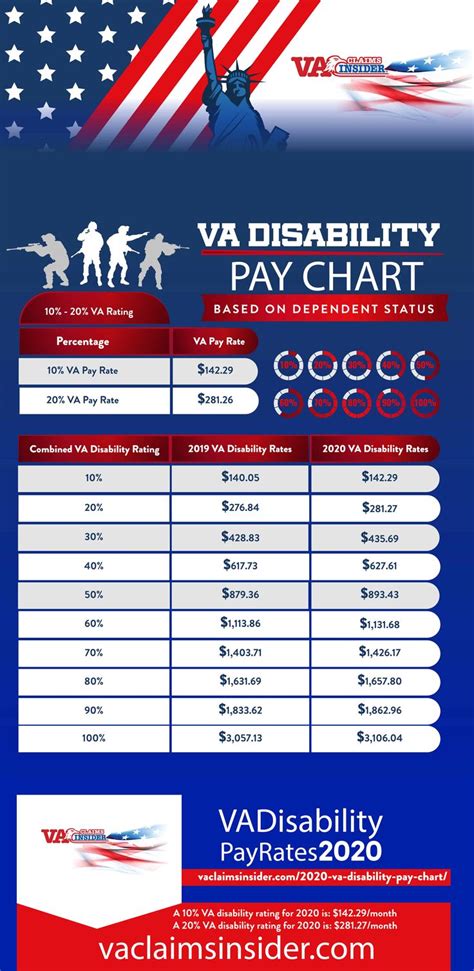 2022 Military Pay Charts Veteran Com