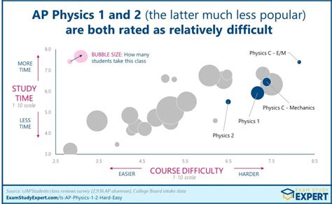 2023 Are Ap Physics 1 And 2 Hard Or Easy Difficulty Rated Quite