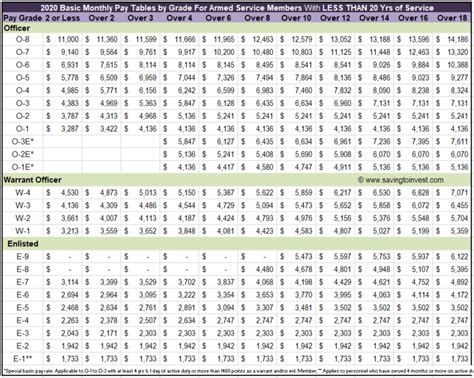 2023 Military Pay Raise Confirmed With 4.6% Raise To 2022 Pay Scale ...