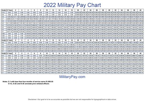 2029 Military Pay Chart A Visual Reference Of Charts Chart Master