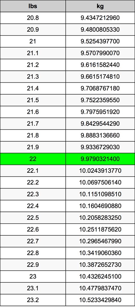 22 Lb To Kg Asking List