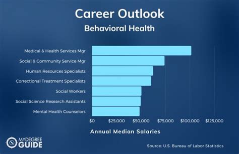 28 Jobs For Behavioral Health Degree Impact Innovators