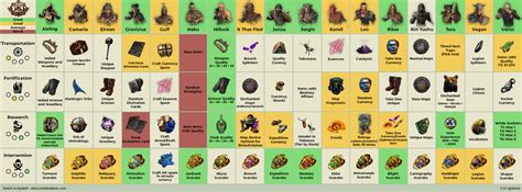 3 21 Updated Betrayal Cheatsheet R Pathofexile