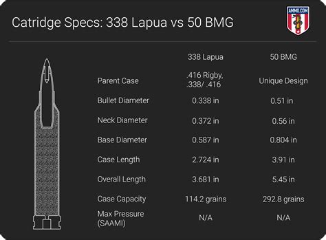 338 Lapua Vs 50 Bmg Long Range Cartridge Comparison