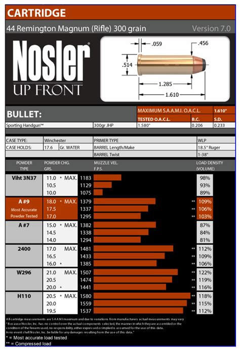 44 Remington Magnum Load Data Nosler Bullets Brass Ammunition