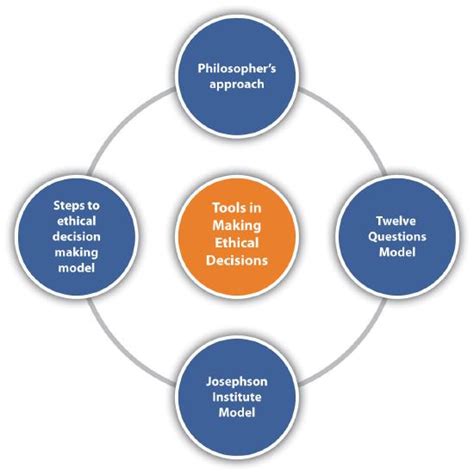 5 3 Making Ethical Decisions Social Sci Libretexts