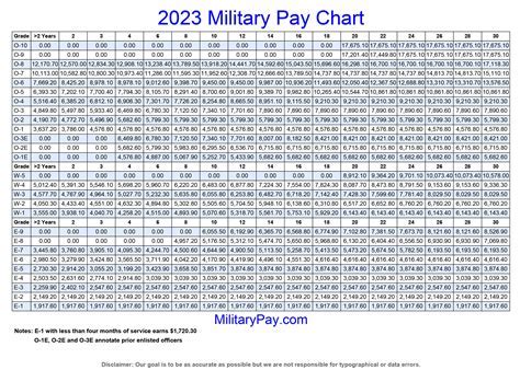 5 Steps To Understand Reserve Navy Pay Chart Military And Veteran