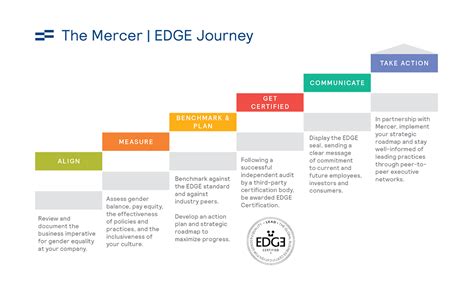 5 Ultimate Tips To Design Your Mercer Experience Today