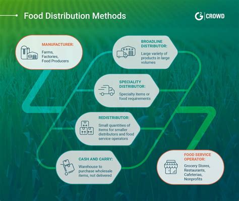 5 Ways To Design The Ultimate Us Food Distribution Network Now