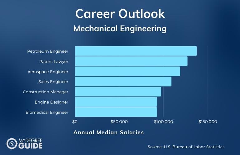 6 Best Online Mechanical Engineering Degrees 2022 Guide 2022