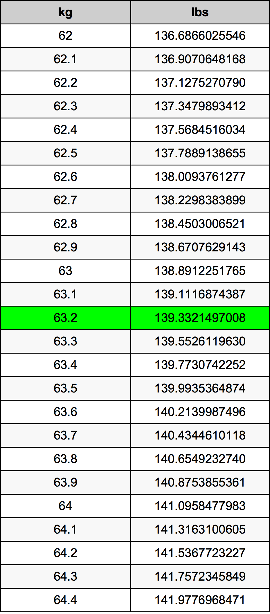 63 2 Pounds To Kilograms Converter 63 2 Lbs To Kg Converter