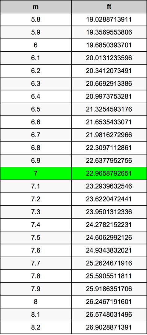 7 Feet In Meters