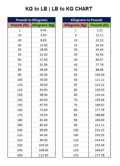 7 Kg Facts Ultimate 120 Pounds Conversion Guide David Brown