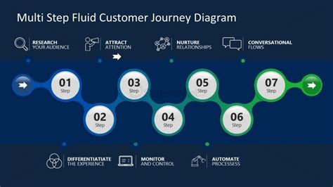 7 Step Customer Journey Fluid Powerpoint Slidemodel