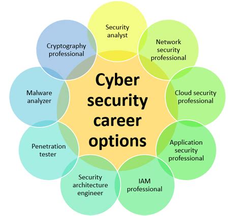 8 Step Guide To Pursuing A Career In Cyber Security From Scratch