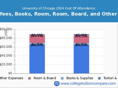 8 Ways To Design The Ultimate University Of Chicago Tuition Plan