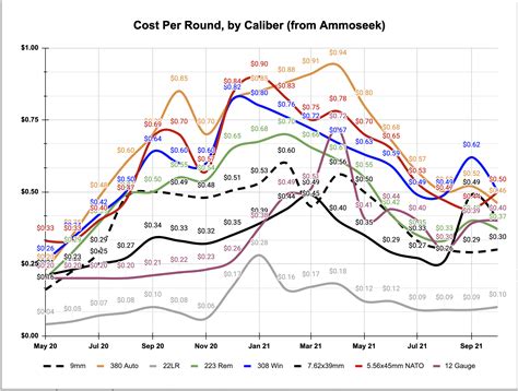 9Mm Ammo Price Trend