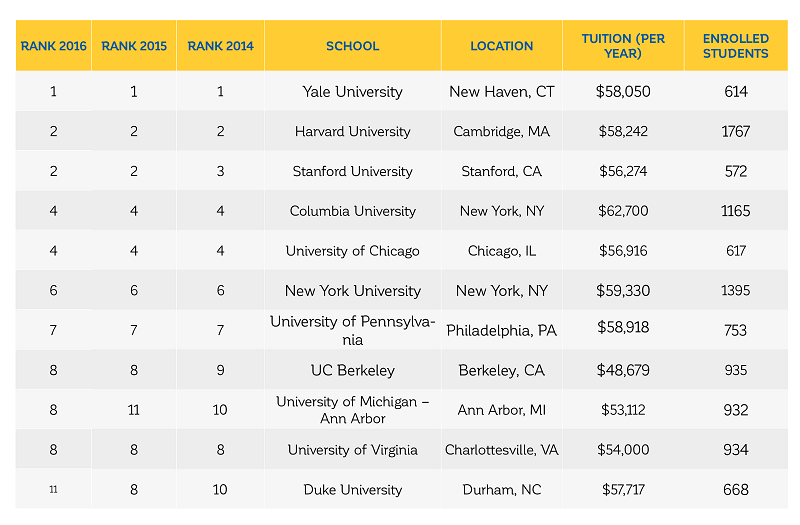 A Closer Look At U S News 2016 Top Law Schools