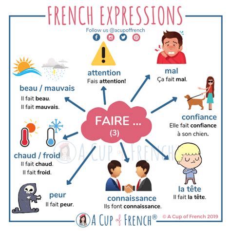 A Cup Of French Blog French Grammar Tre