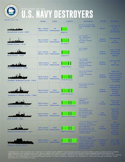 A Look At The Evolution Of The U S Navy Destroyer The Sextant