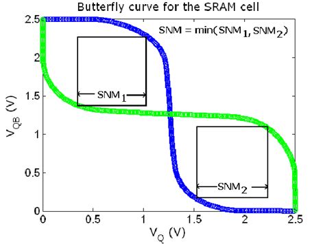 A Static Noise Margin Snm Of 6T And B Snm Of 7T Sram Cell