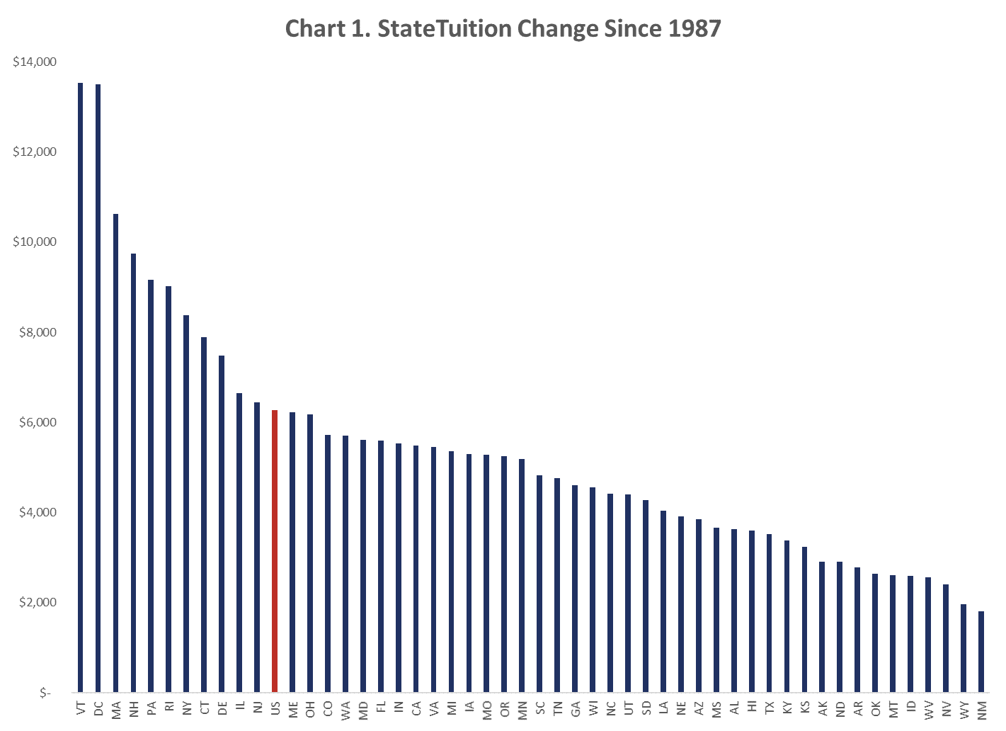 Accounting For The Rise In College Tuition Applying The Model To State Tuition Data Aaf