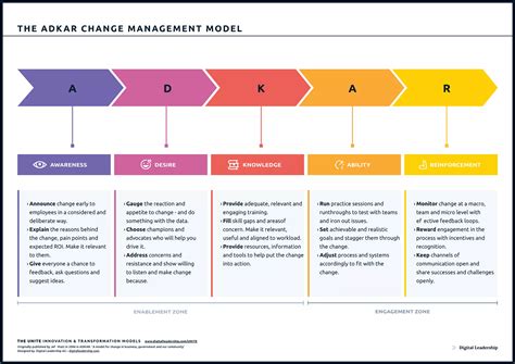 Adkar Model Digital Leadership