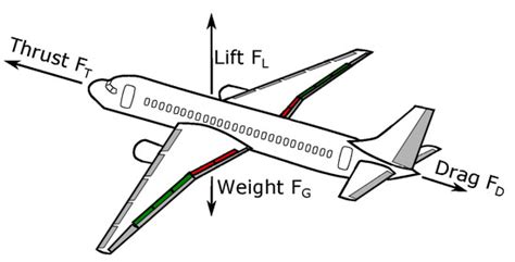 Aerospace Free Full Text Aircraft Type Specific Impact Of Speed