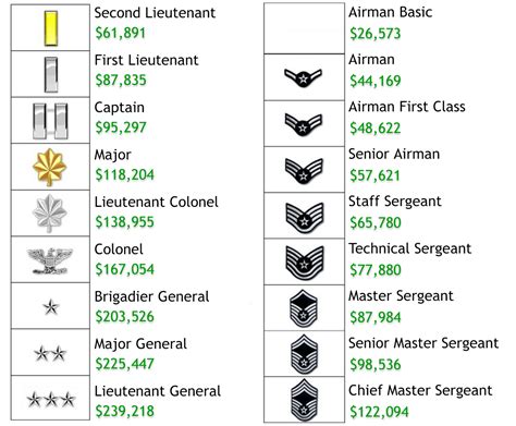 Air Force 2Nd Lieutenant Salary