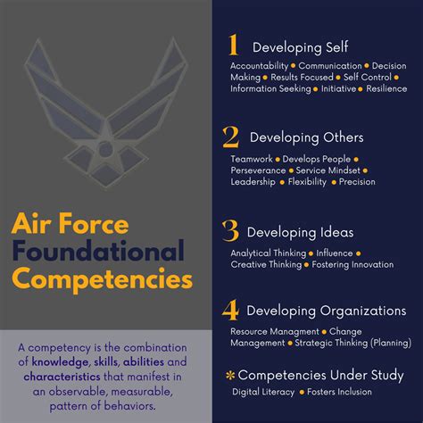 Air Force Competencies Lay Foundation For Airmen Success Desert