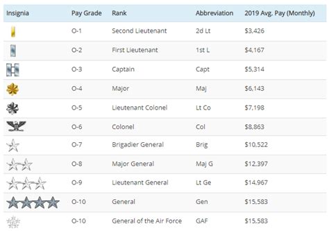 Air Force Ranks And Pay For 2022 Enlisted Officer