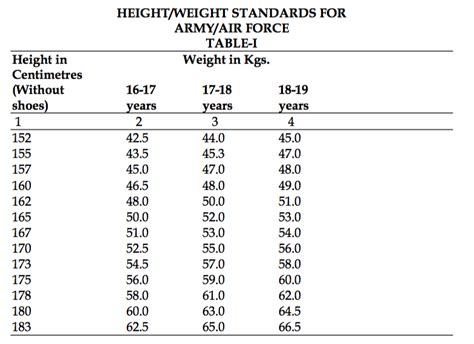 Air Force Weight Charts Military Com