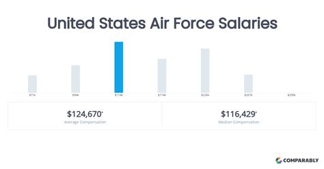 Air Force Yearly Salary