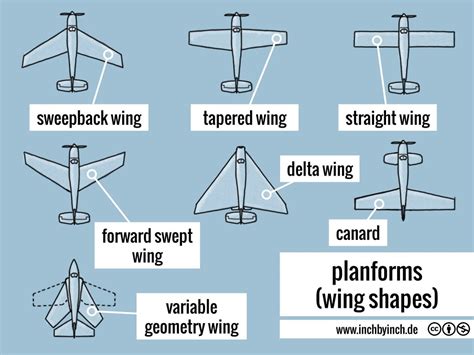 Aircraft Design What Are The Different Wing Planforms What Are Each