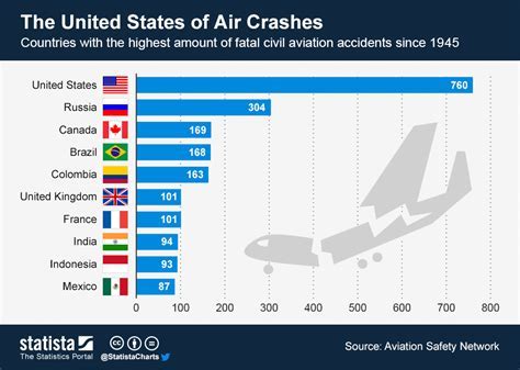 Airplane Crash Percentage Military Veteran Resources