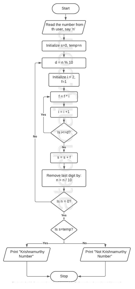 Algorithm And Flowchart To Check Whether A Number Is Krishnamurthy Images