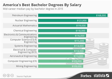 America S Best Bachelor Degrees By Salary Infographic