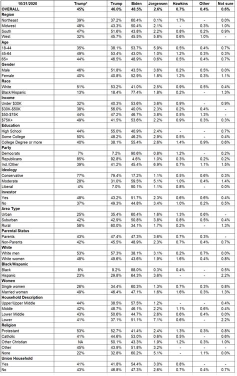 America S Most Accurate Pollster Tipp Online Ibd Tipp Daily